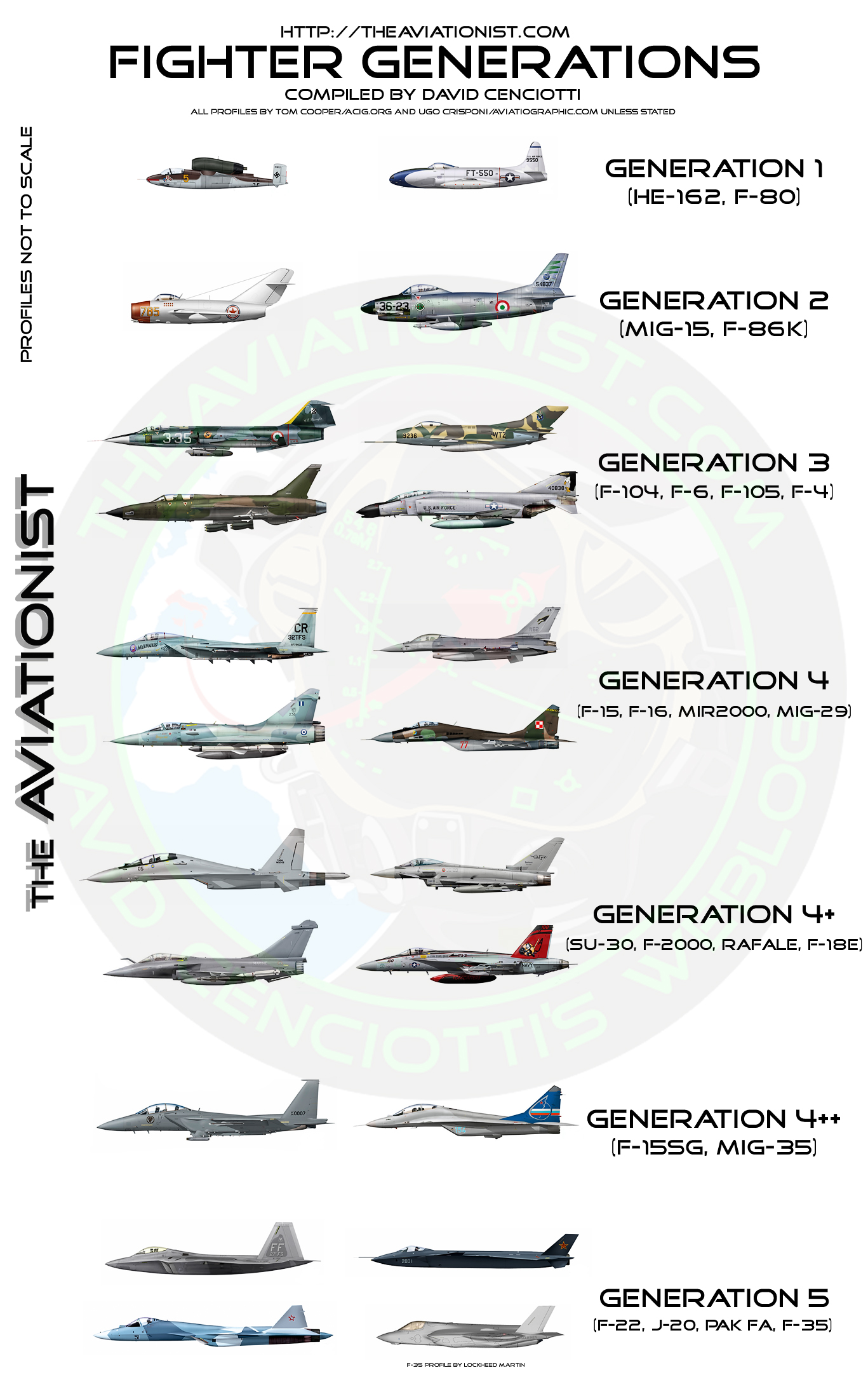 bid hule Stille Fighter generations comparison chart - The Aviationist