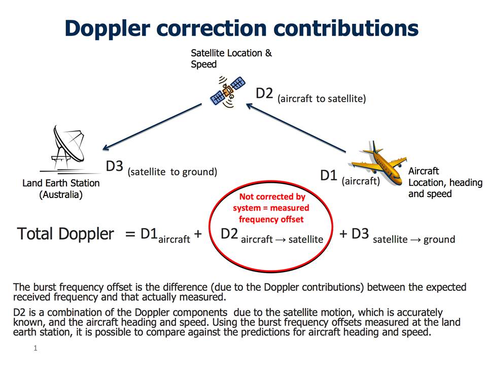 doppler shift in satellite communication