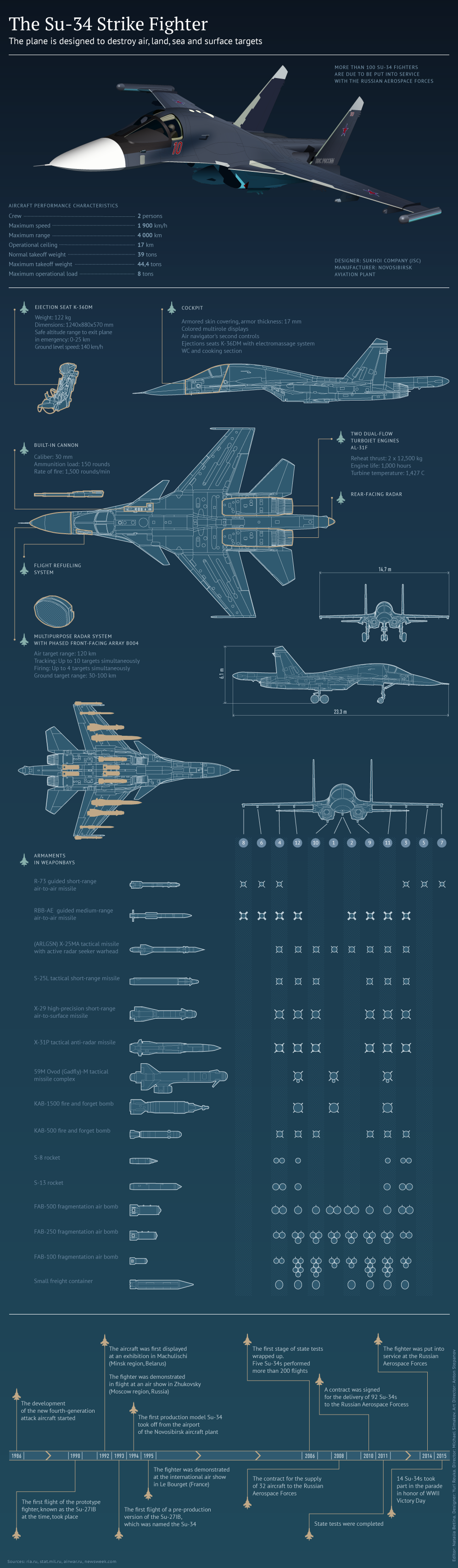 Su-34 infographic