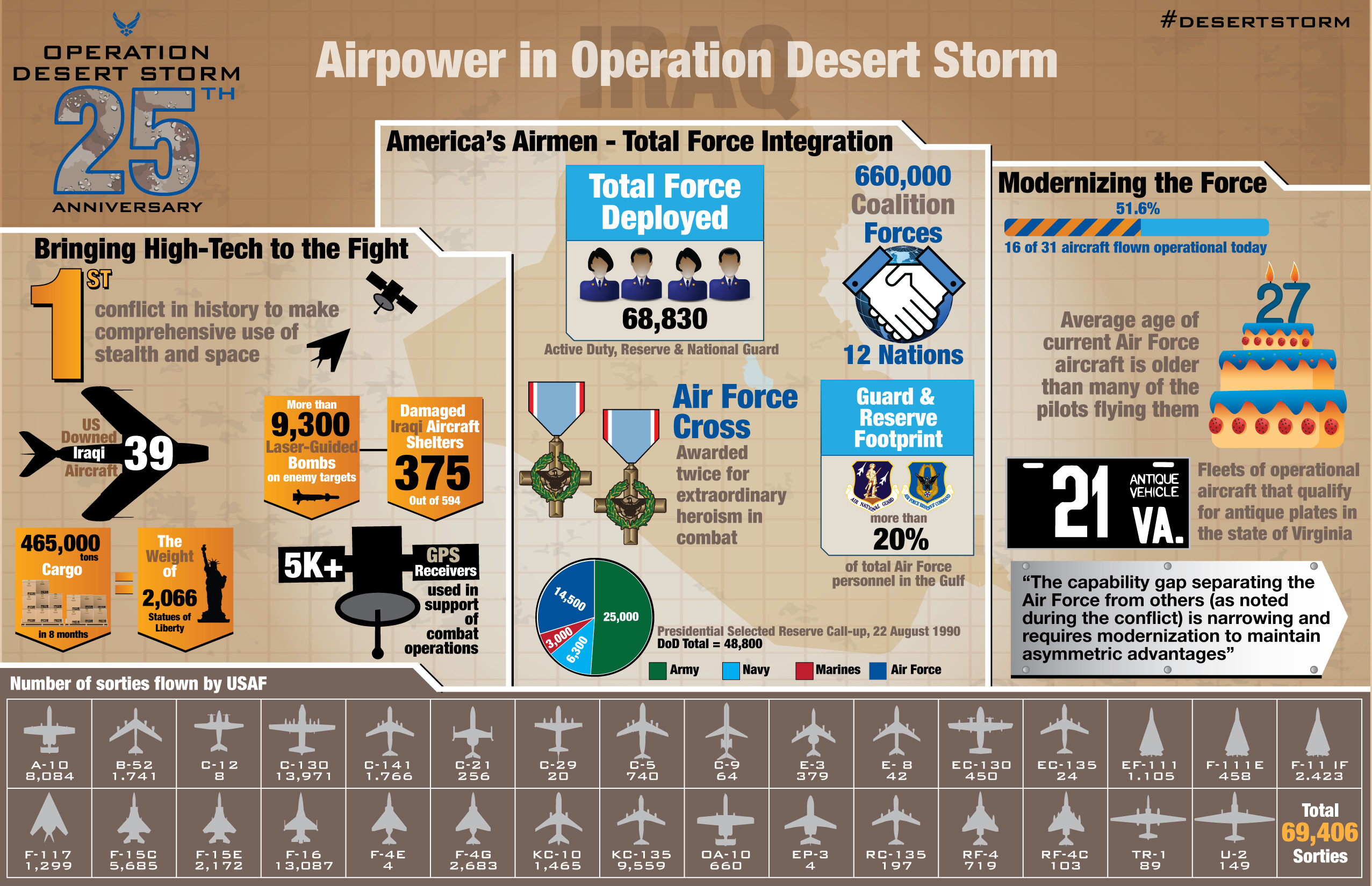 This Infographic Sums Up the USAF contribution to Operation Desert